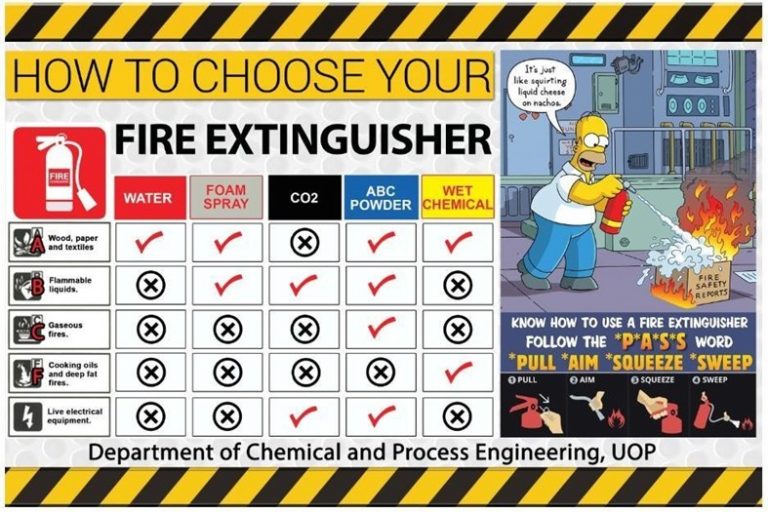 Fire Safety – Selection of Fire Extinguisher