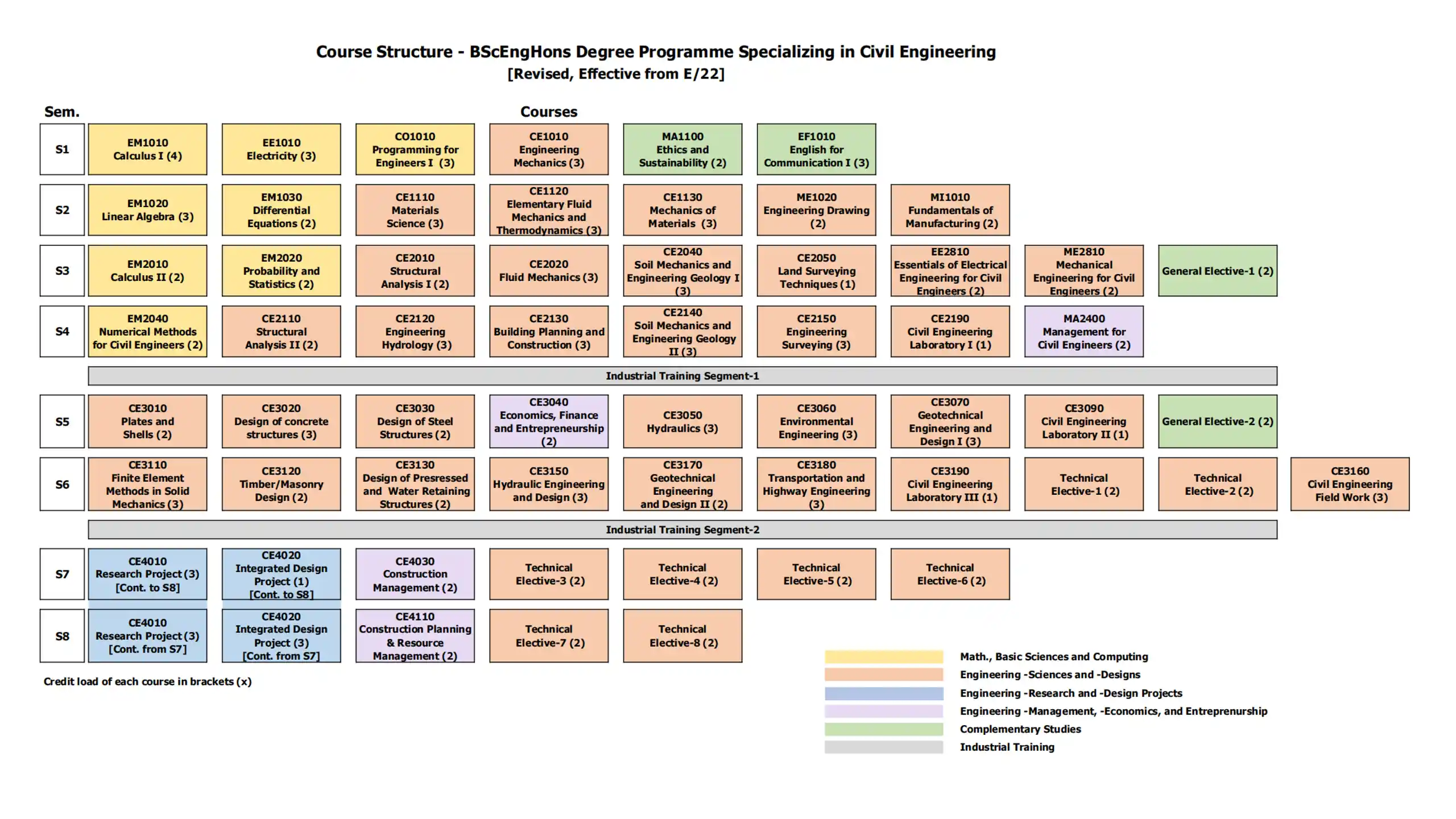 Course Structure