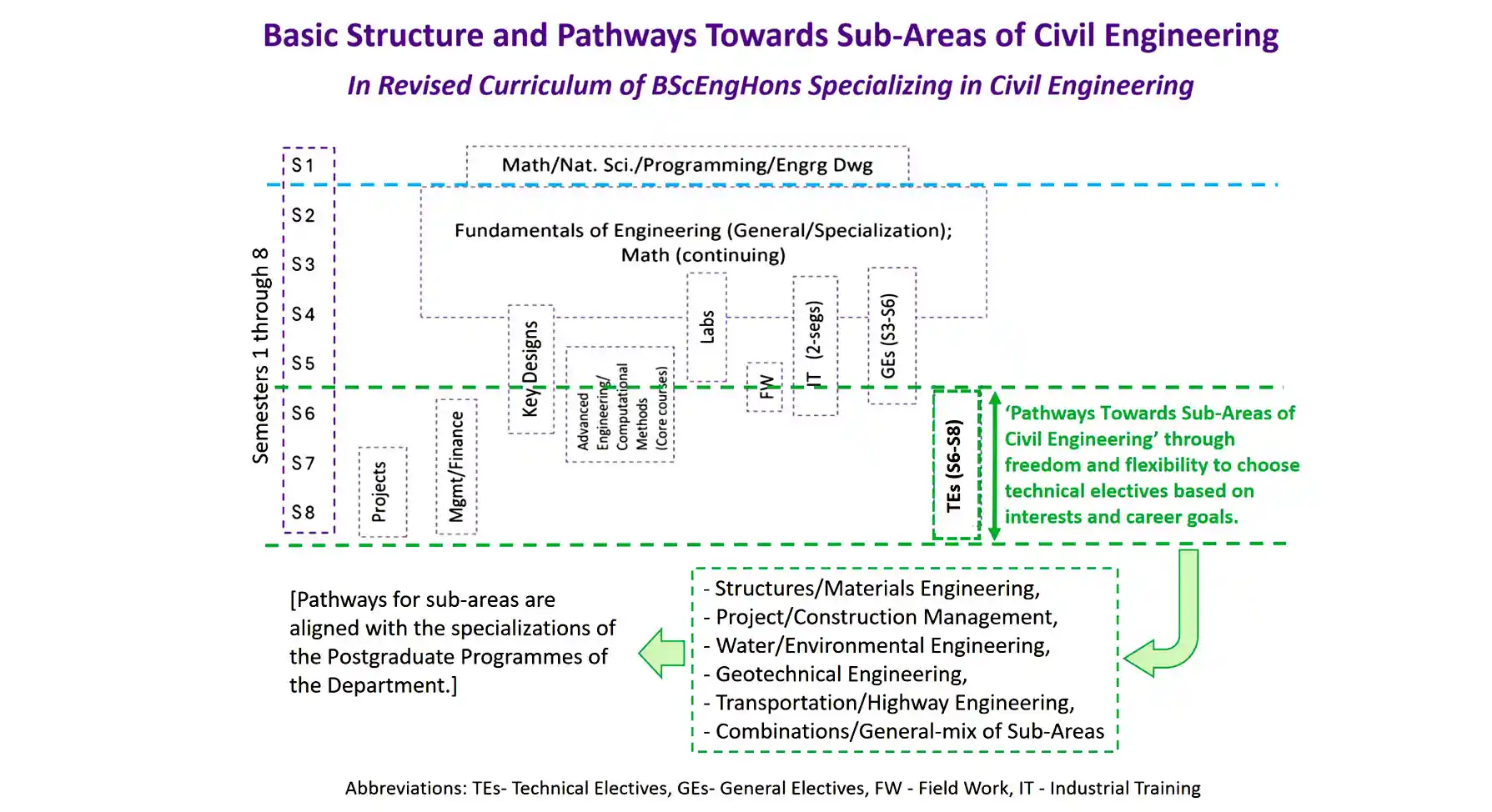 Revised Curriculum