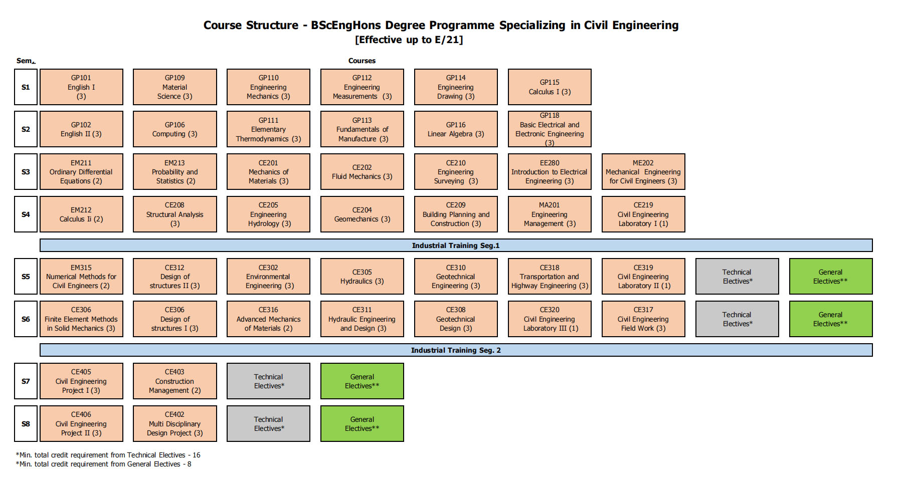 Course Structure