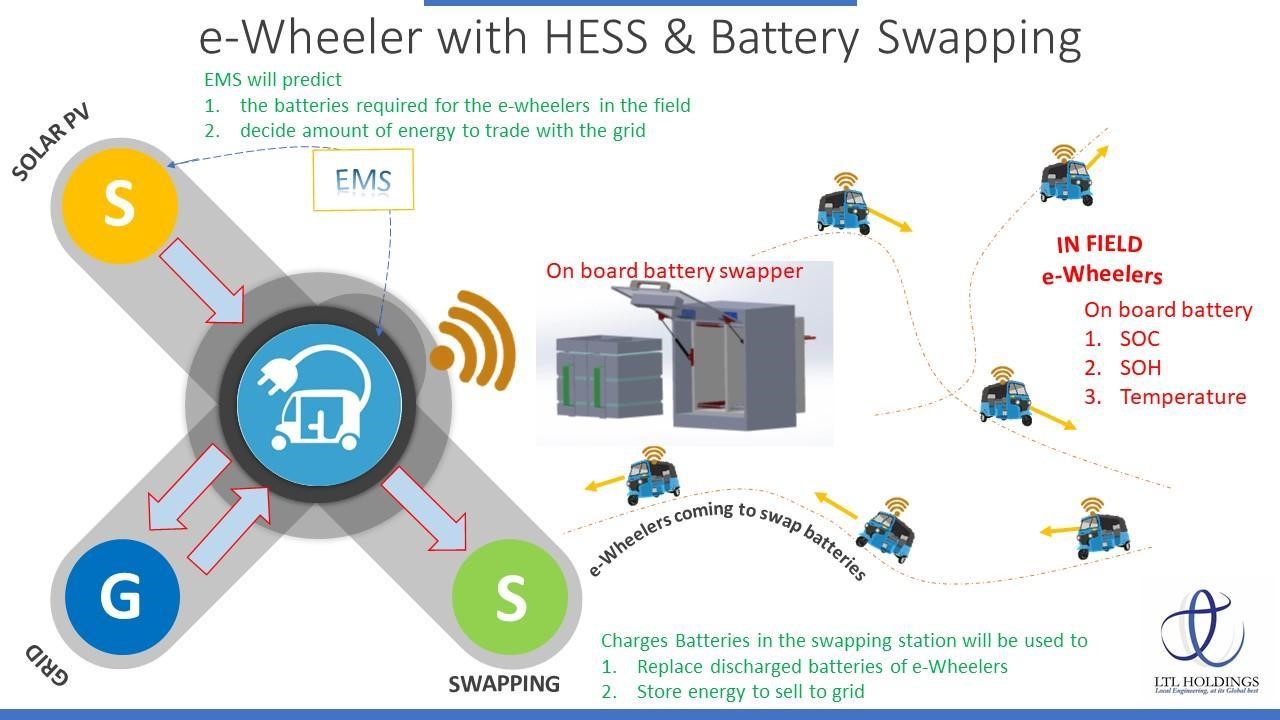 Battery Swapping
