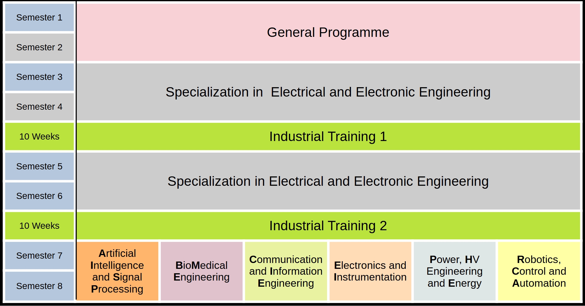 Programme Structure