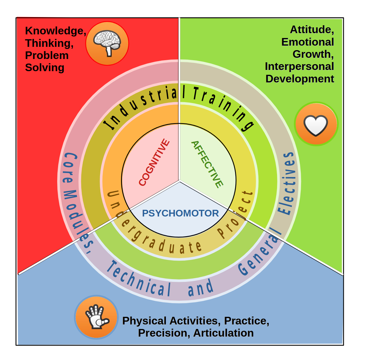 Three domains of learning